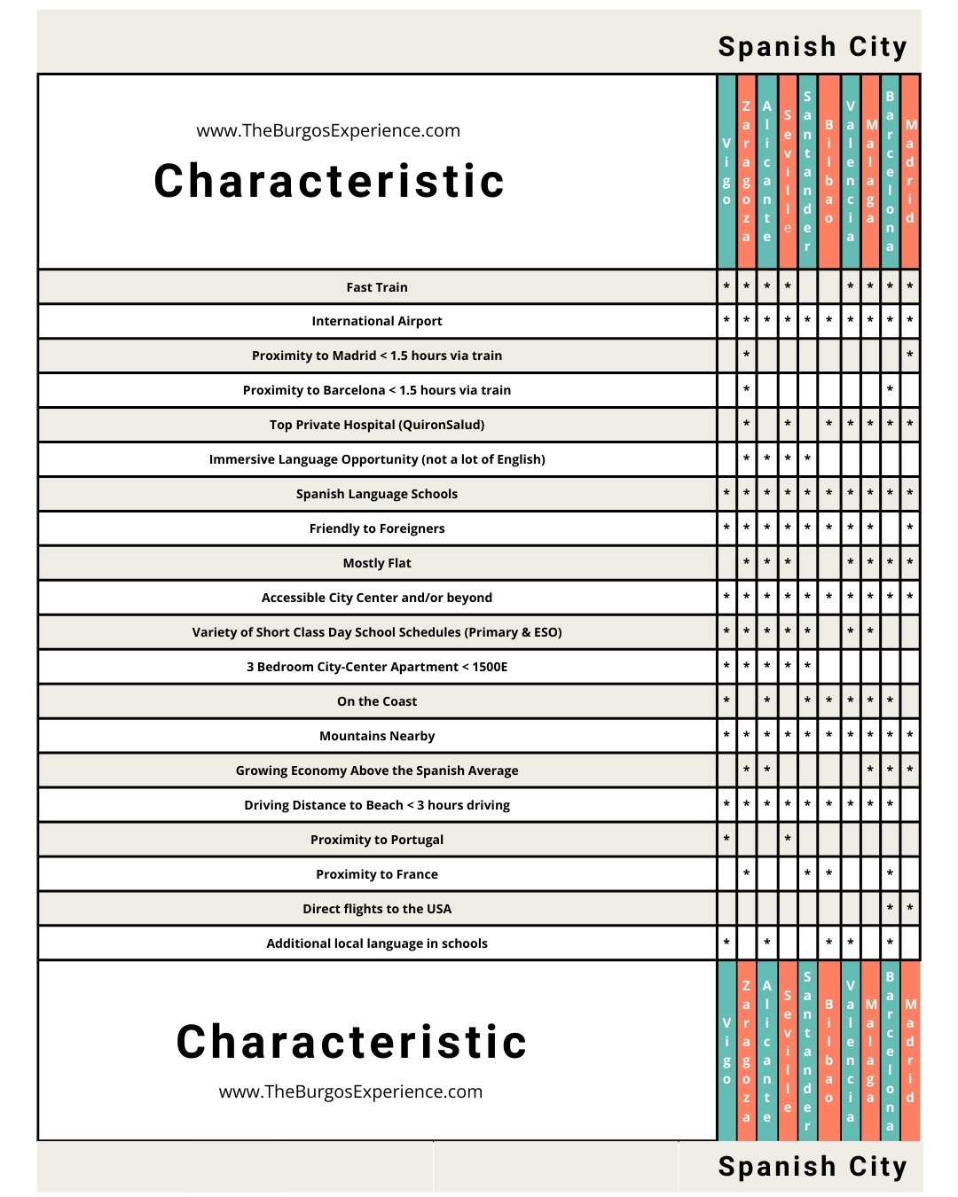 a comparison of 10 spanish cities, including vigo, zaragoza, madrid, barcelona, valencia, alicante, sevilla, santander, and bilboa.