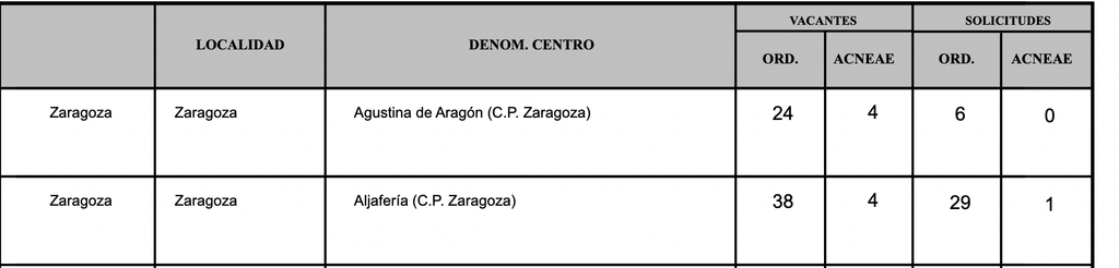 the number of vacancies in preschools in schools in zaragoza spain versus the number of applications received