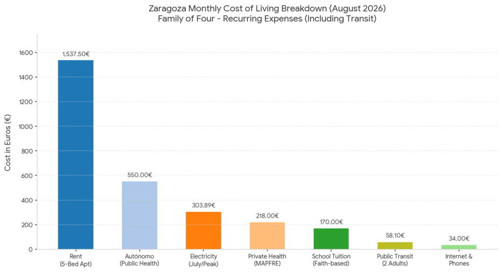 cost of living in zaragoza spain 2026